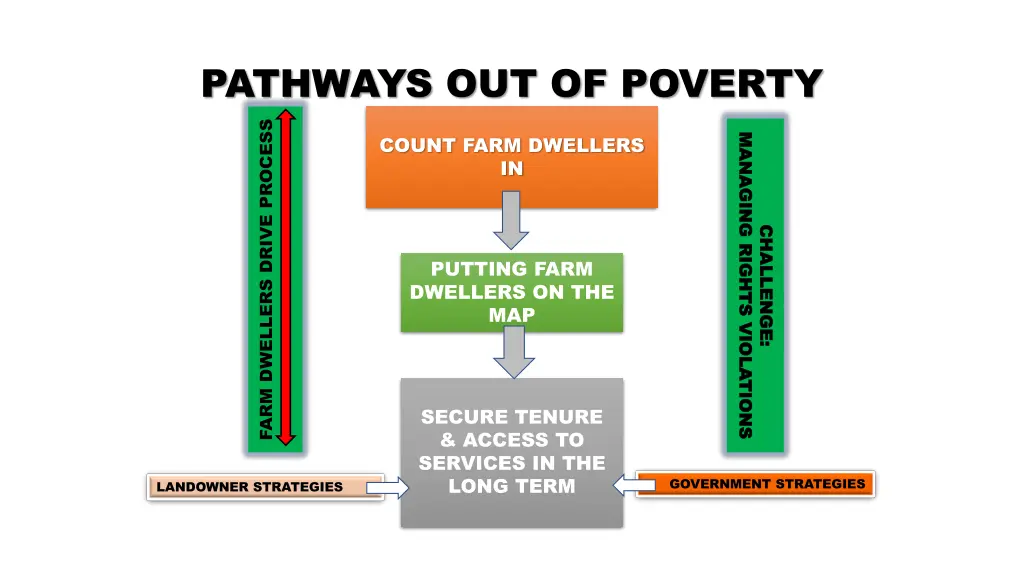 pathways out of poverty