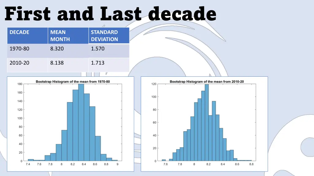 first and last decade