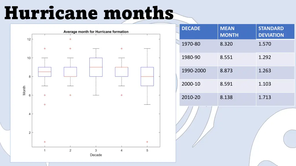 hurricane months 1