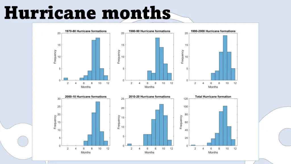 hurricane months 2