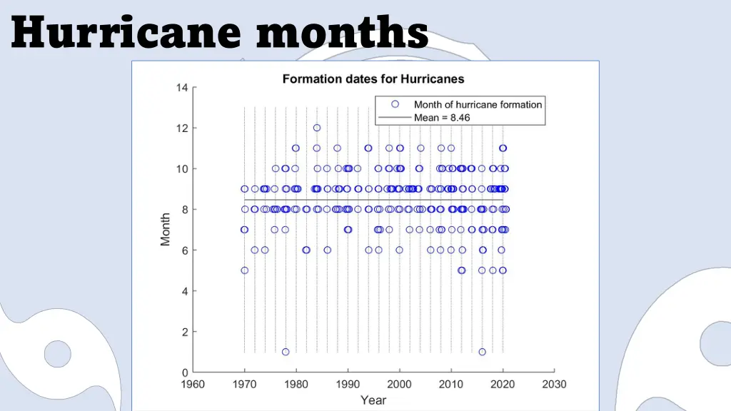 hurricane months