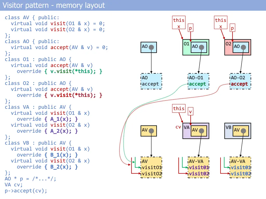 visitor pattern memory layout