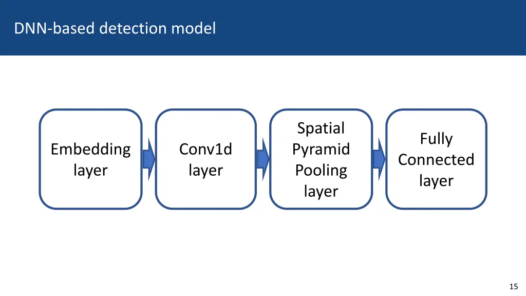 dnn based detection model