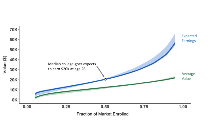 expected earnings