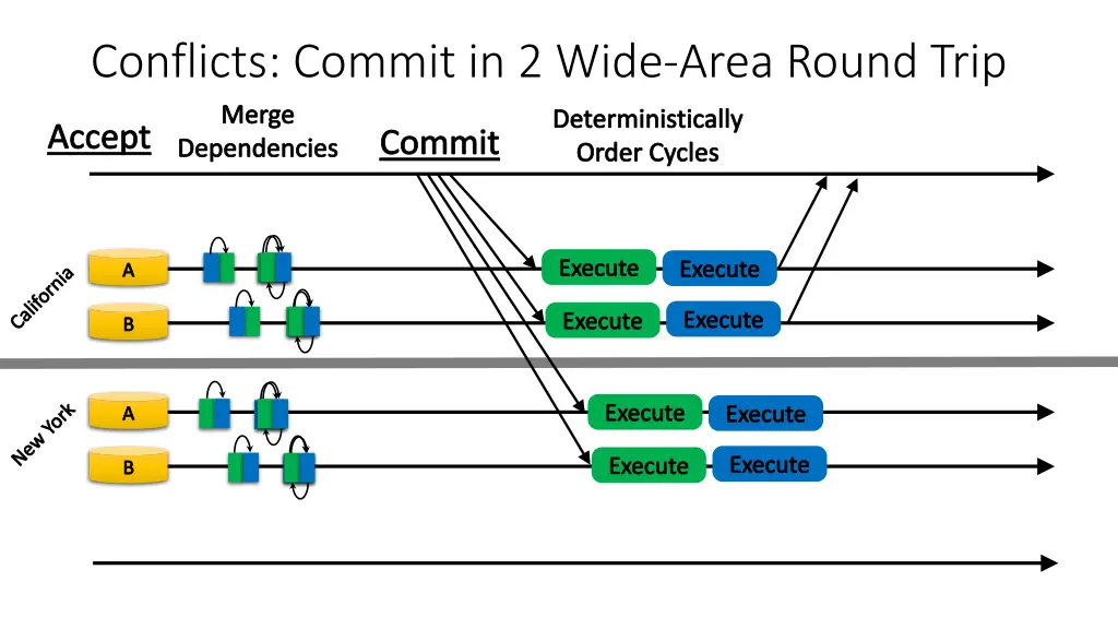 conflicts commit in 2 wide area round trip merge