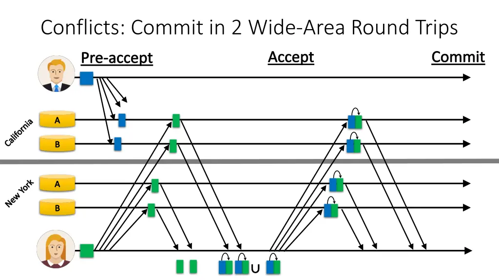 conflicts commit in 2 wide area round trips