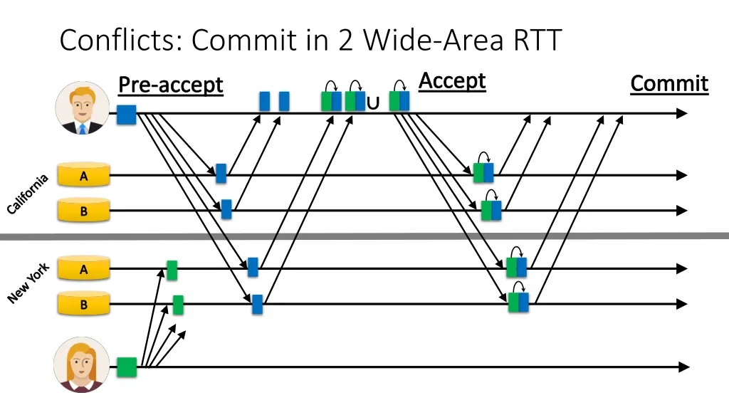 conflicts commit in 2 wide area rtt