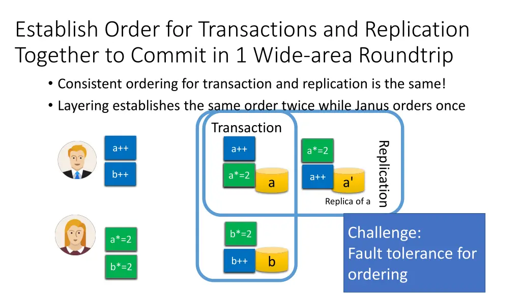 establish order for transactions and replication