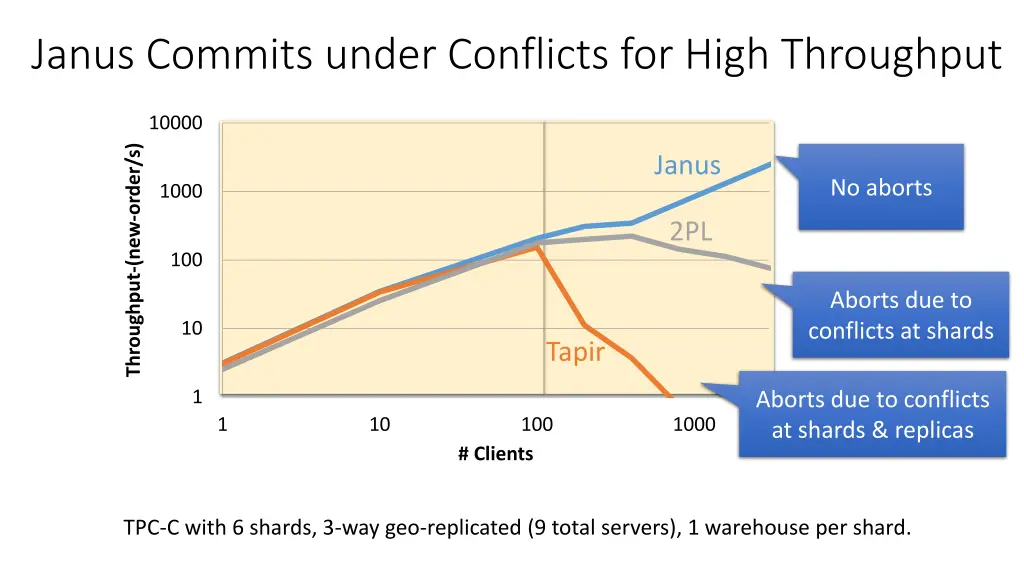 janus commits under conflicts for high throughput