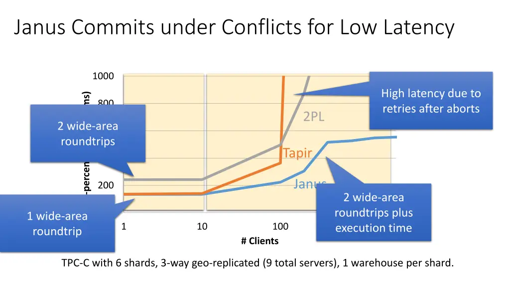 janus commits under conflicts for low latency