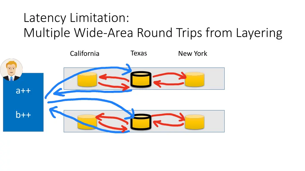 latency limitation multiple wide area round trips