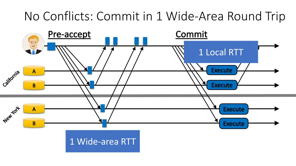 no conflicts commit in 1 wide area round trip