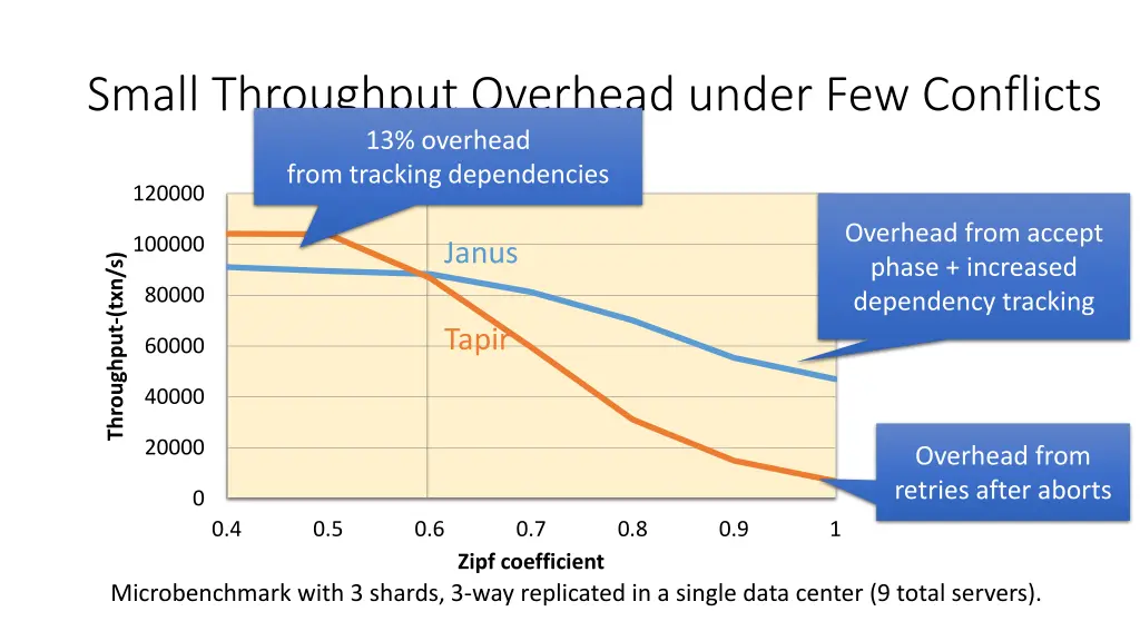 small throughput overhead under few conflicts