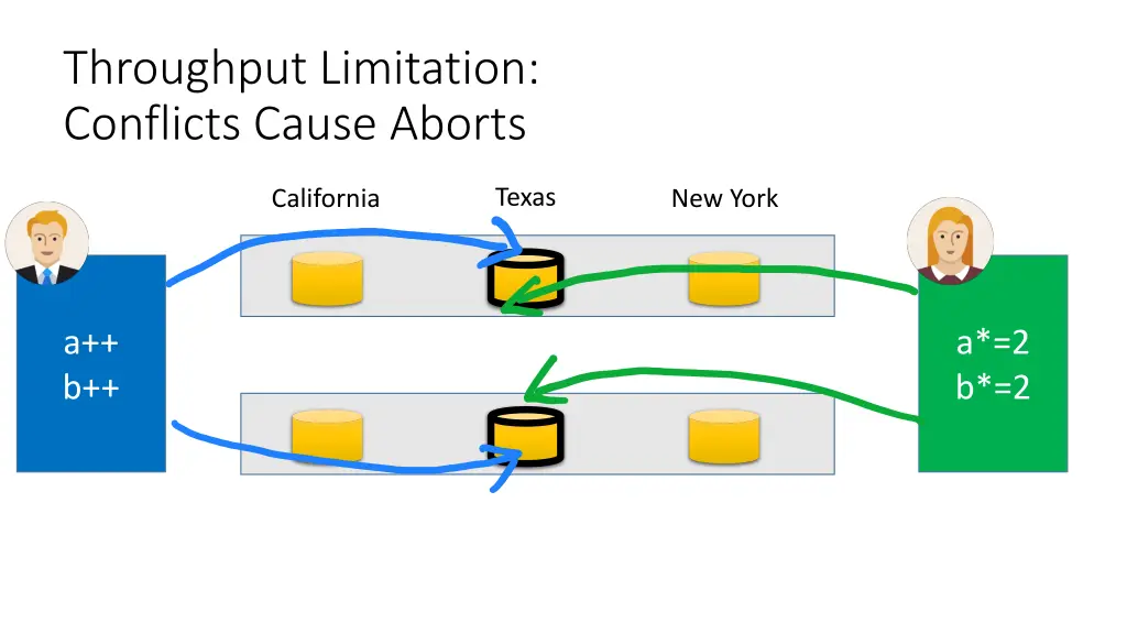 throughput limitation conflicts cause aborts