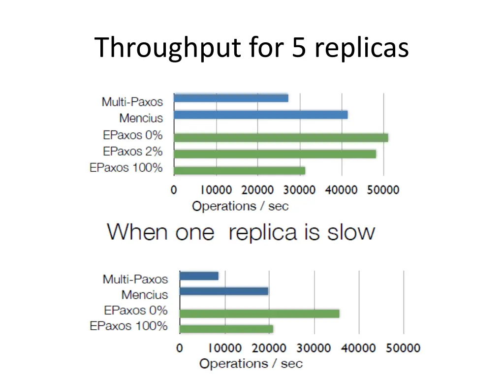 throughput for 5 replicas