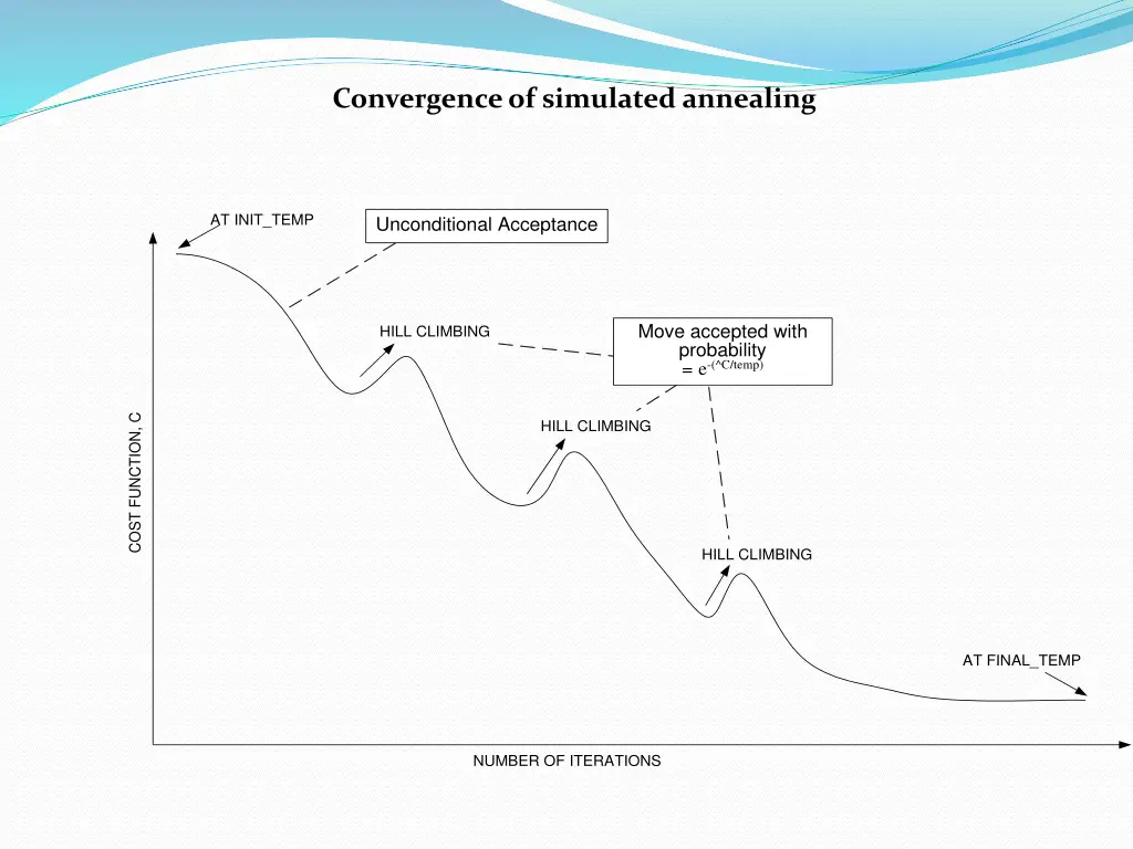 convergence of simulated annealing