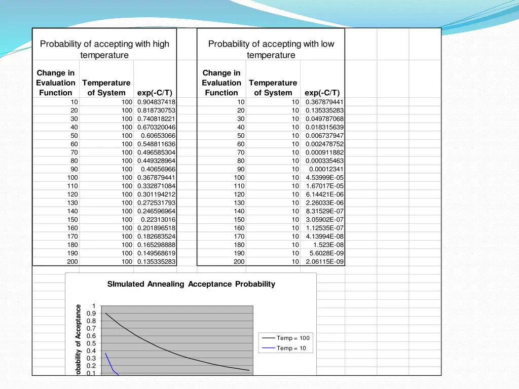 probability of accepting with high temperature