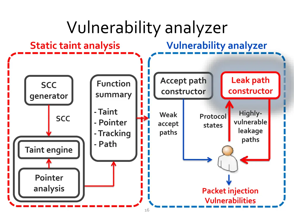 vulnerability analyzer static taint analysis 1