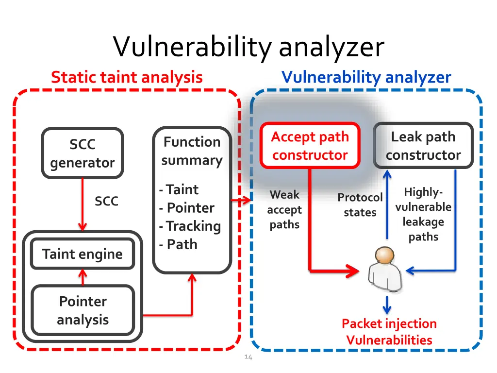 vulnerability analyzer static taint analysis