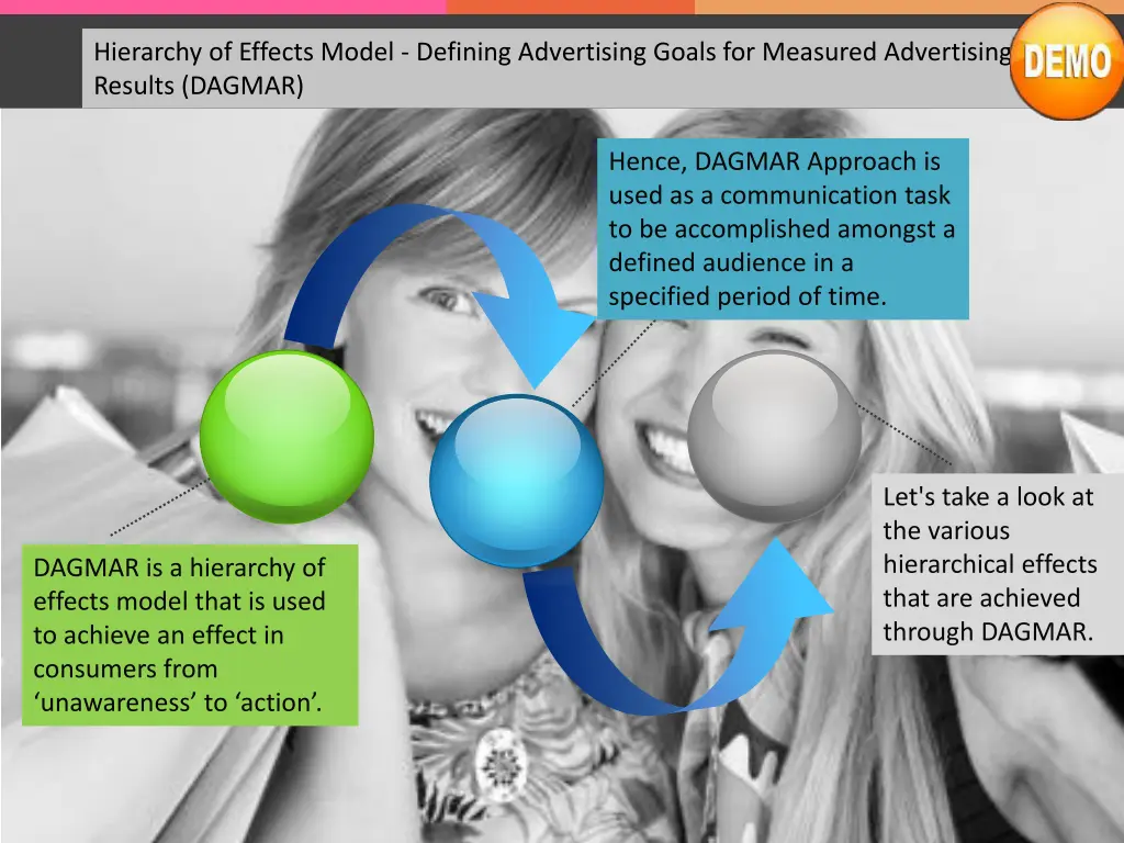 hierarchy of effects model defining advertising