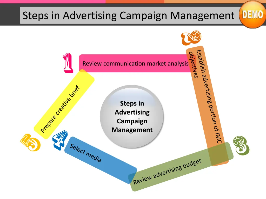 steps in advertising campaign management