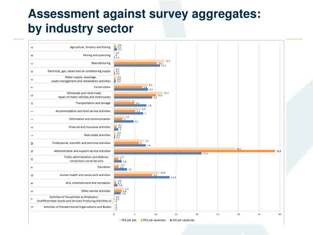 assessment against survey aggregates by industry