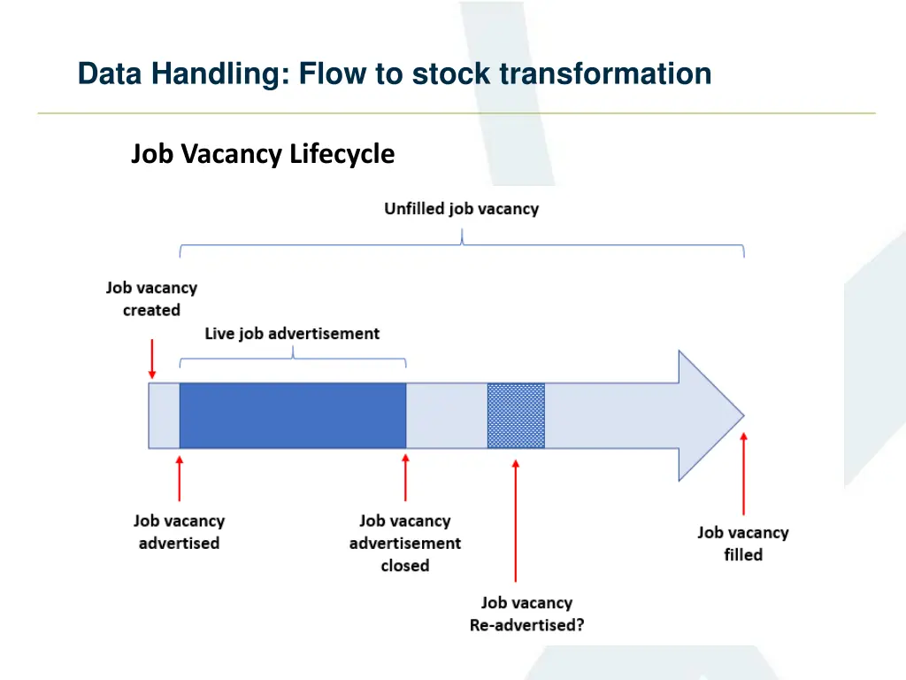 data handling flow to stock transformation