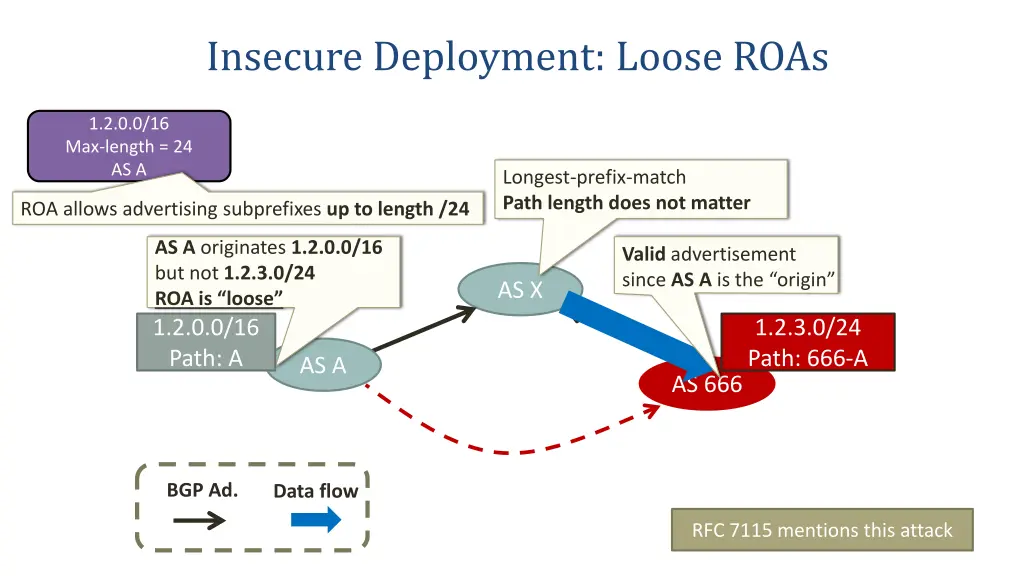 insecure deployment loose roas 1