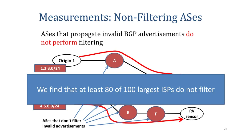 measurements non filtering ases 2