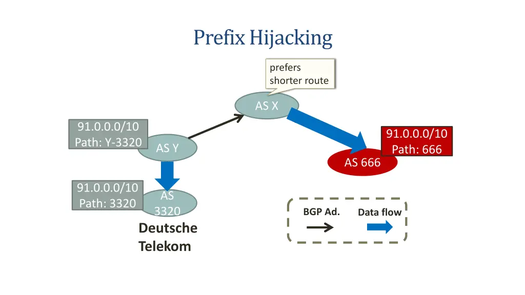 prefix hijacking