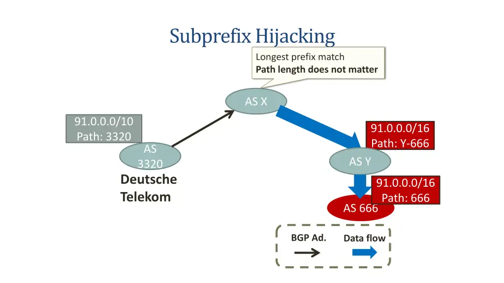 subprefix hijacking