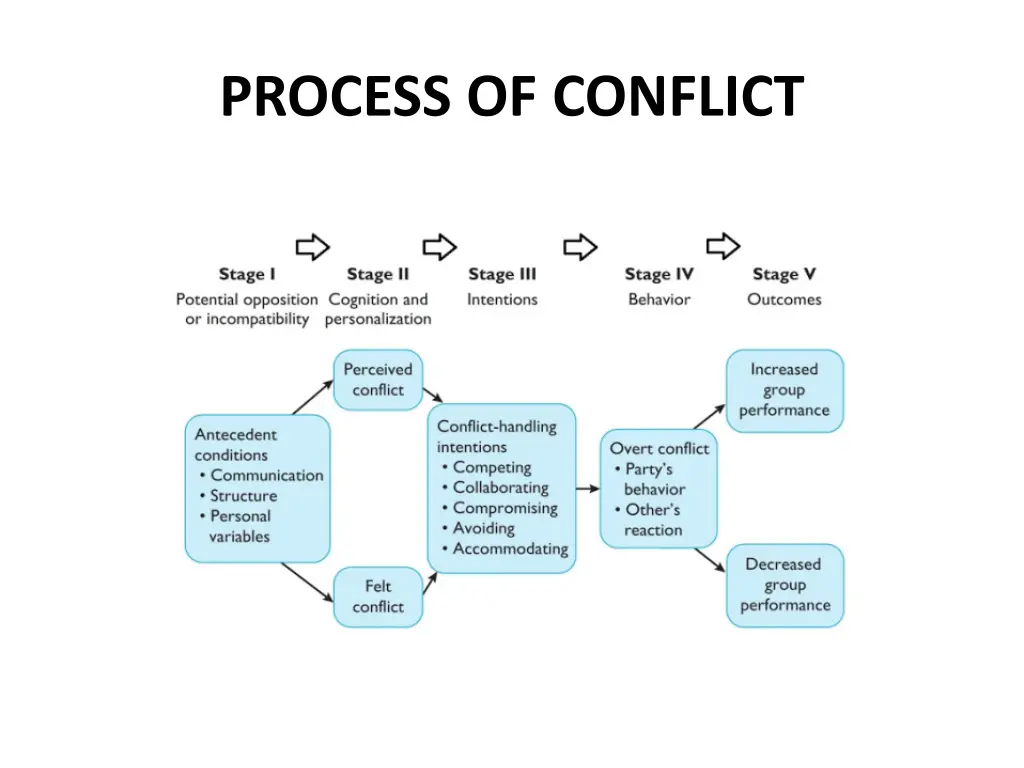 process of conflict