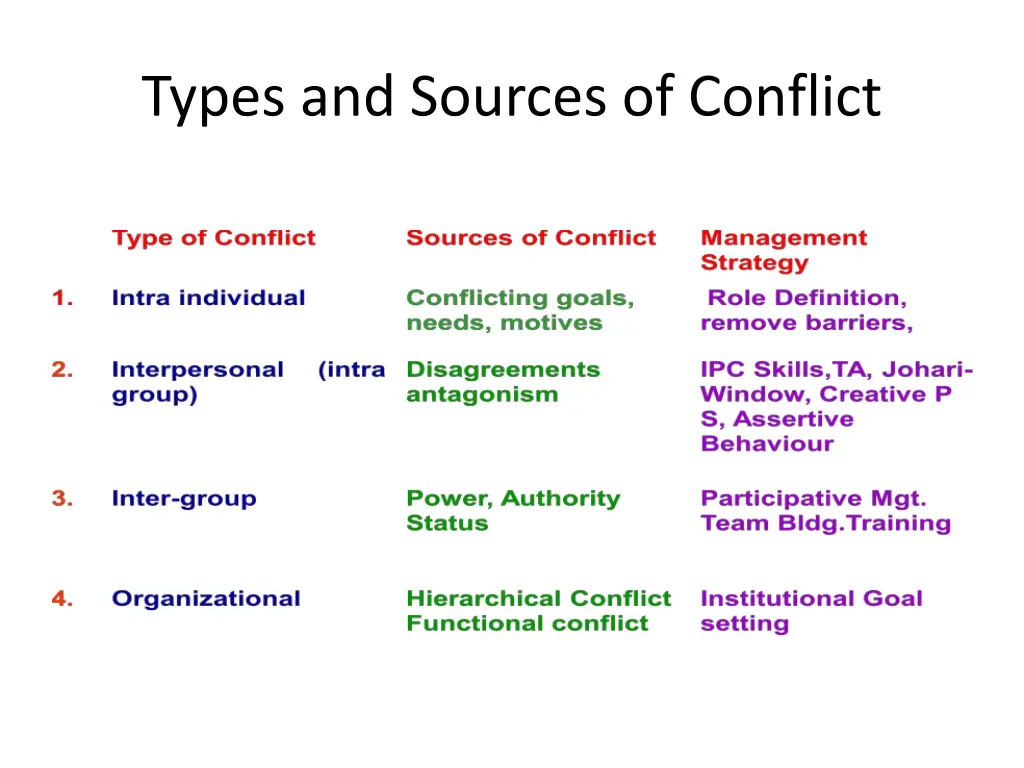 types and sources of conflict