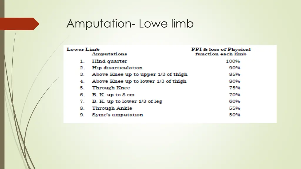 amputation lowe limb