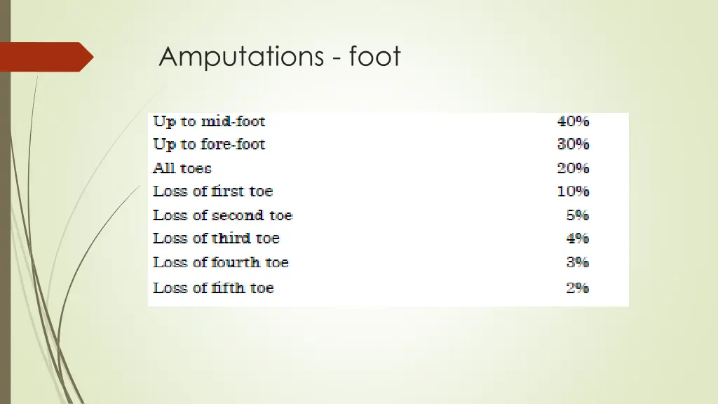 amputations foot