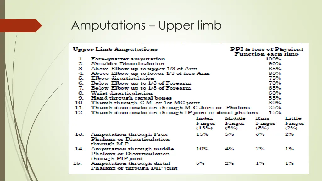 amputations upper limb