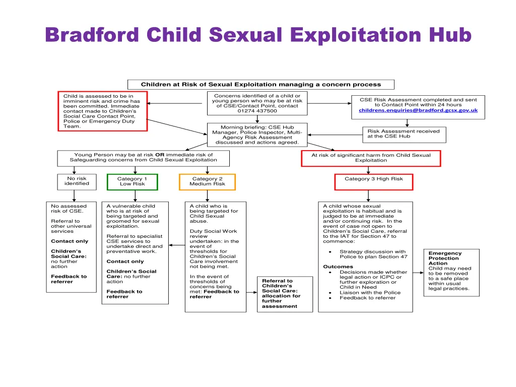 bradford child sexual exploitation hub