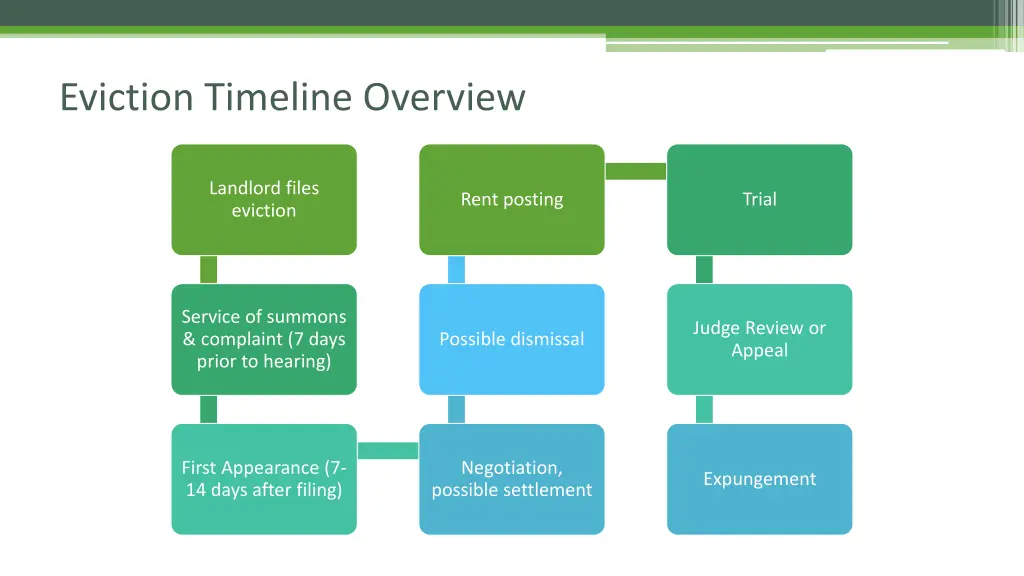 eviction timeline overview