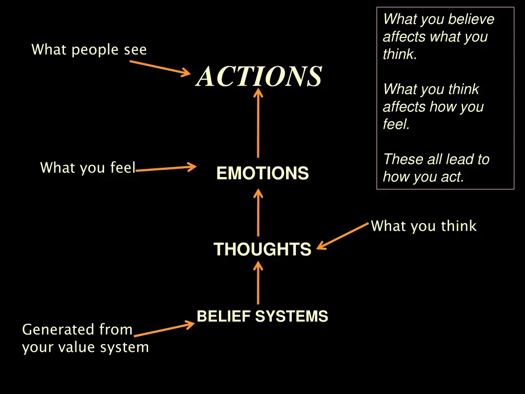 what you believe affects what you think