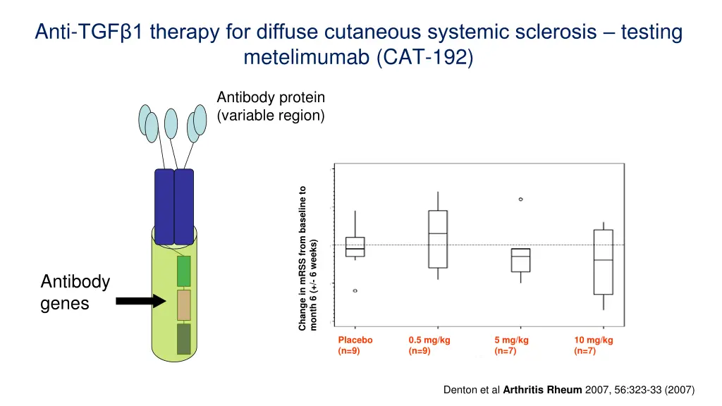 anti tgf 1 therapy for diffuse cutaneous systemic