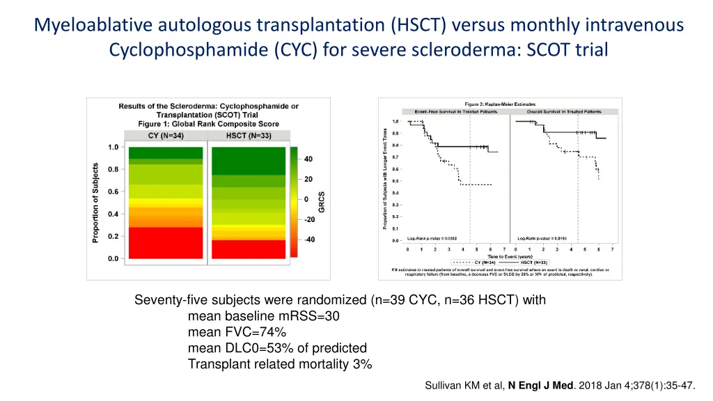 myeloablative autologous transplantation hsct