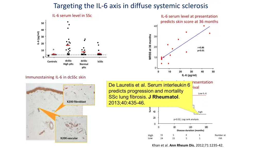 targeting the il 6 axis in diffuse systemic