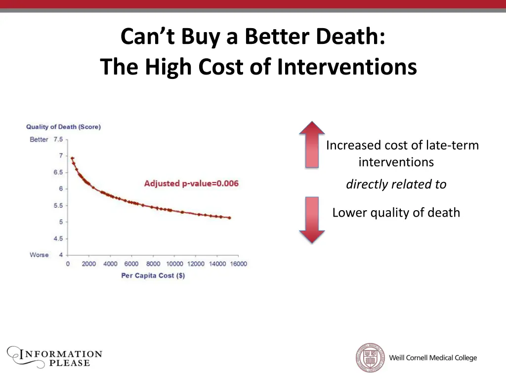 can t buy a better death the high cost