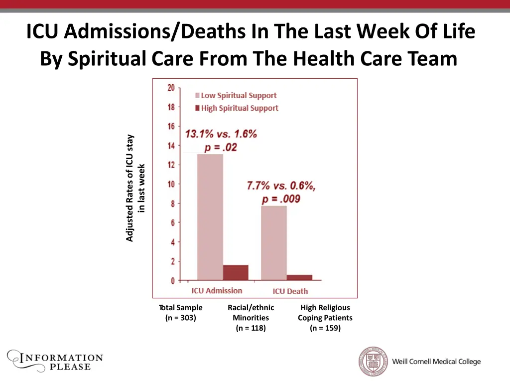 icu admissions deaths in the last week of life