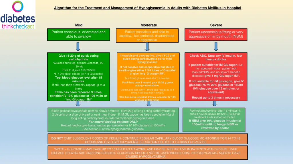 algorithm for the treatment and management