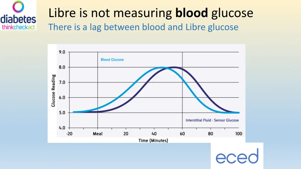 libre is not measuring blood glucose there