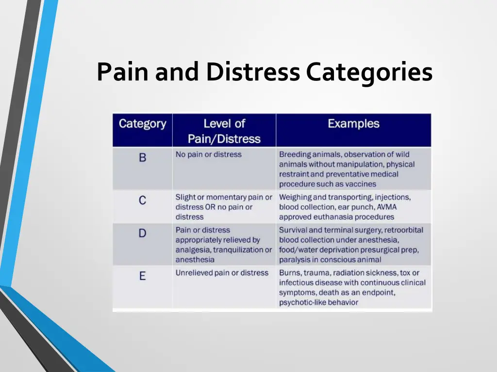 pain and distress categories