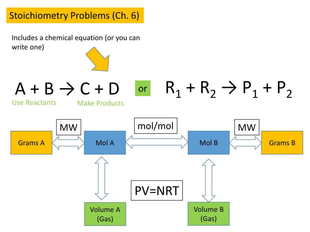 stoichiometry problems ch 6