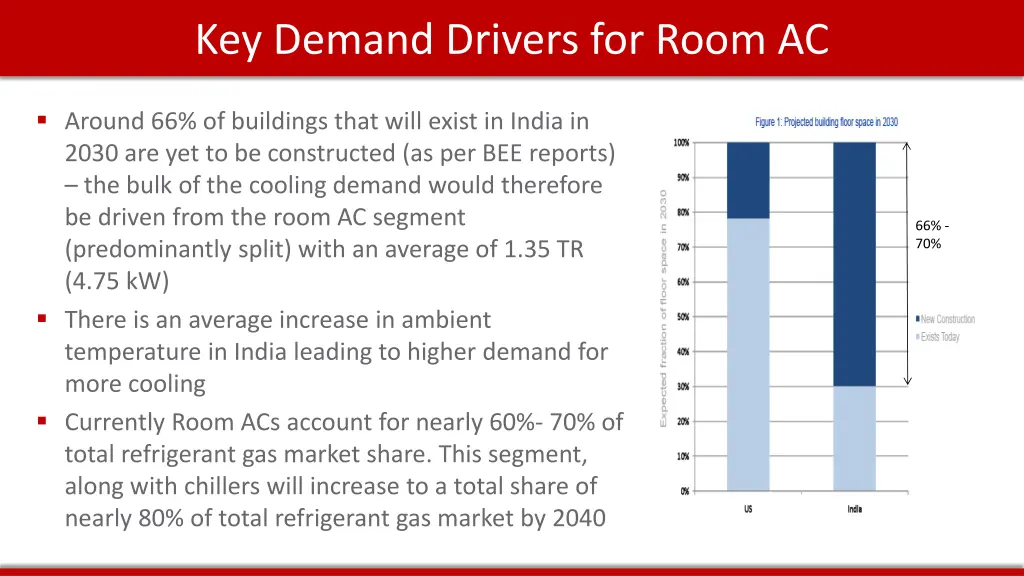 key demand drivers for room ac