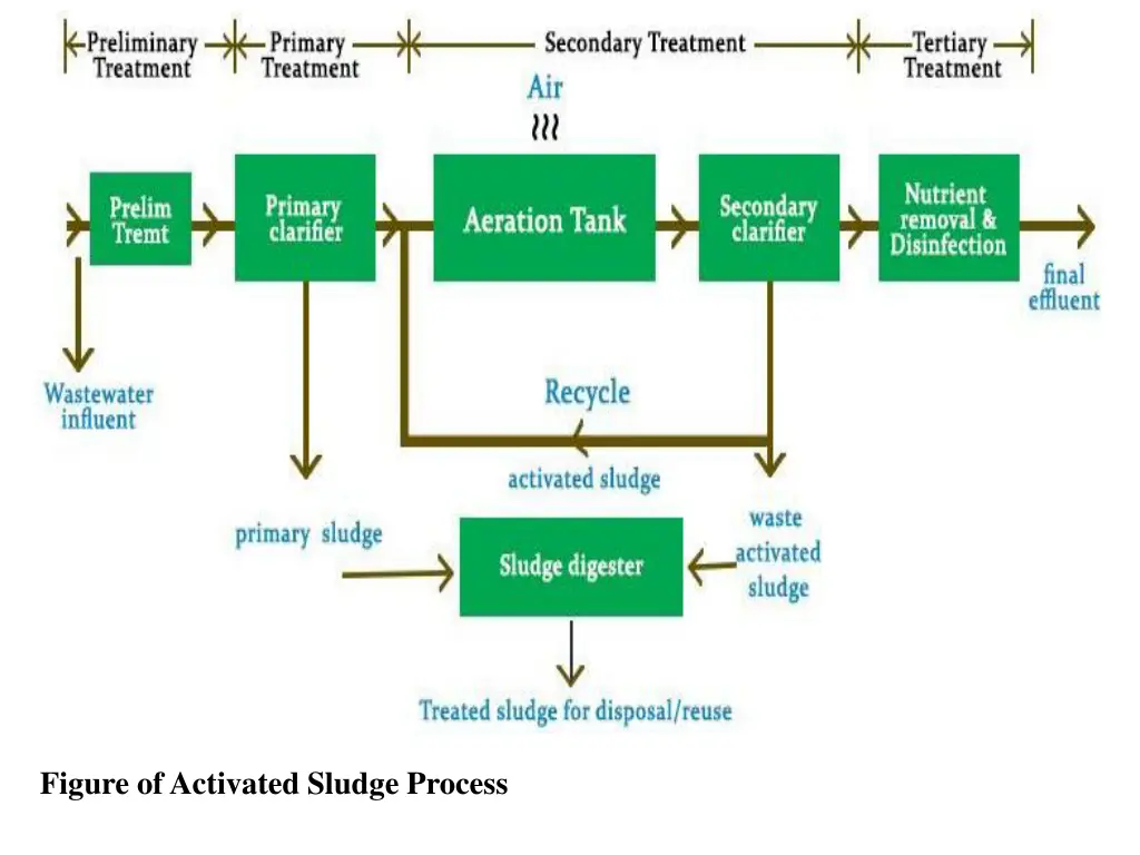 figure of activated sludge process